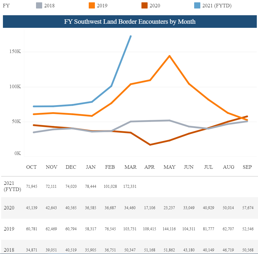 March 2021 CBP Encounters Graph